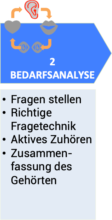 Bedarfsanalyse